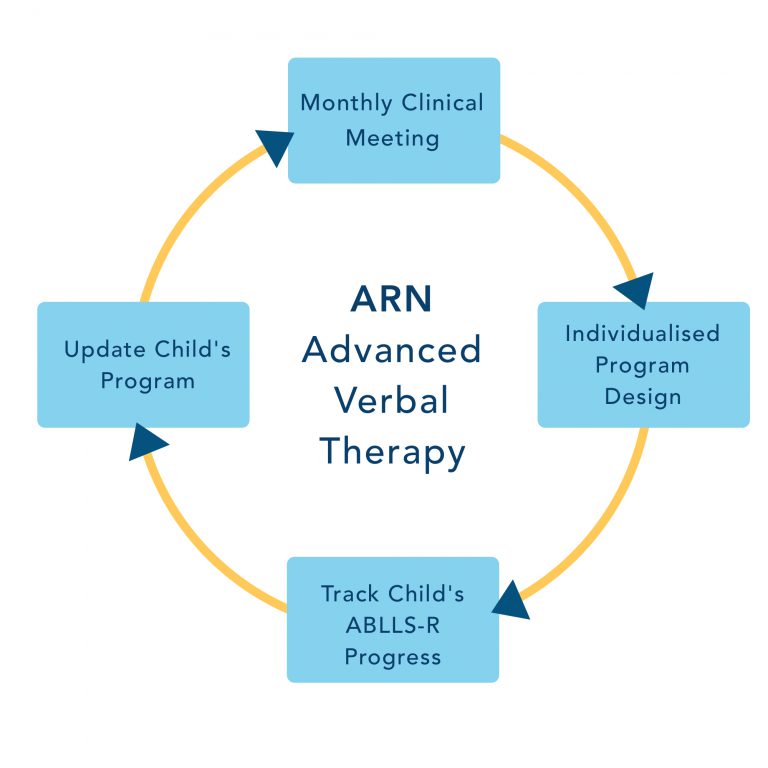 Intensive ABA Training | 1 to 1 Advanced Verbal Behavior Therapy - ARN